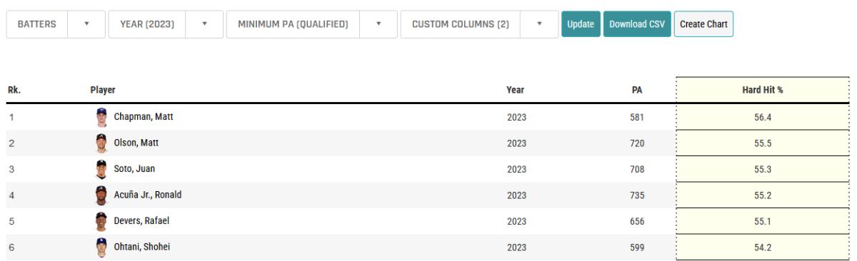Matt Chapman led the league in hard-hit rate in 2023.